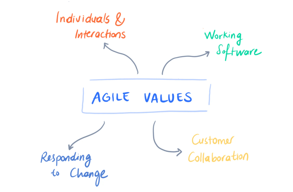 Four Core Values of Agile Software Development