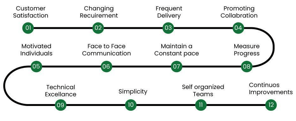 12 Key Principles in Agile Methodology