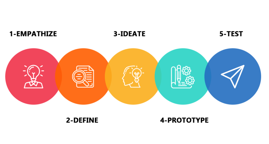 Design Thinking steps